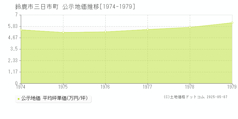 三日市町(鈴鹿市)の公示地価推移グラフ(坪単価)[1974-1979年]