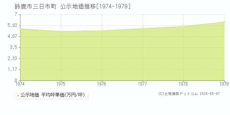 鈴鹿市三日市町の地価公示推移グラフ 