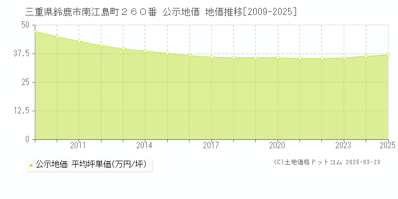 三重県鈴鹿市南江島町２６０番 公示地価 地価推移[2009-2025]