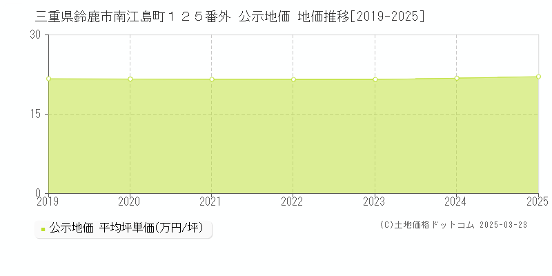 三重県鈴鹿市南江島町１２５番外 公示地価 地価推移[2019-2025]