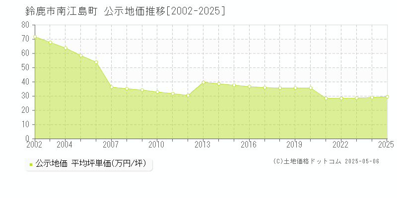 南江島町(鈴鹿市)の公示地価推移グラフ(坪単価)[2002-2025年]