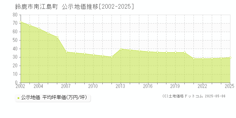 鈴鹿市南江島町の地価公示推移グラフ 