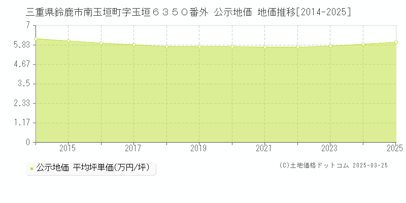 三重県鈴鹿市南玉垣町字玉垣６３５０番外 公示地価 地価推移[2014-2025]