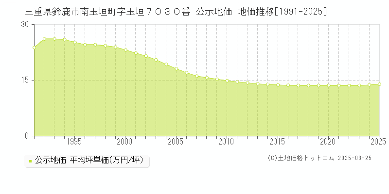 三重県鈴鹿市南玉垣町字玉垣７０３０番 公示地価 地価推移[1991-2025]