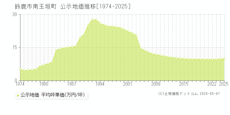 南玉垣町(鈴鹿市)の公示地価推移グラフ(坪単価)[1974-2025年]