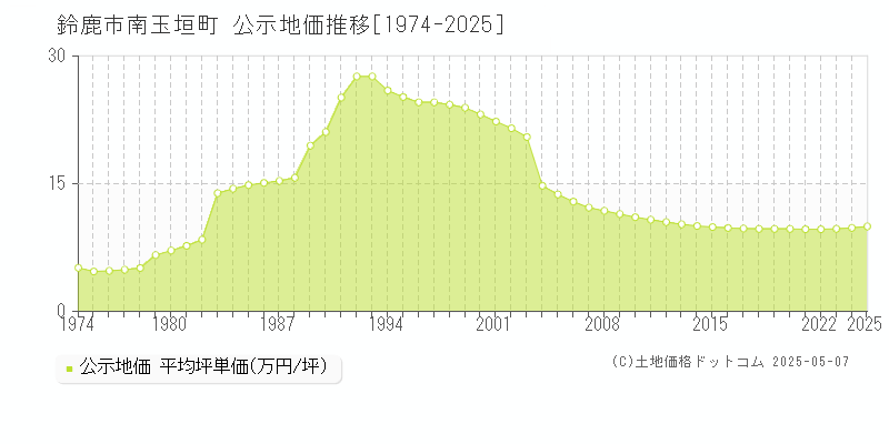 鈴鹿市南玉垣町の地価公示推移グラフ 