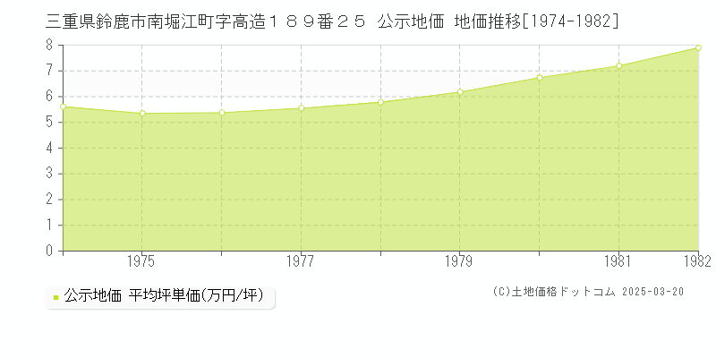 三重県鈴鹿市南堀江町字高造１８９番２５ 公示地価 地価推移[1974-1982]