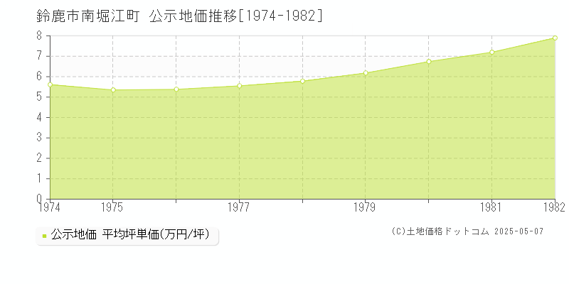 南堀江町(鈴鹿市)の公示地価推移グラフ(坪単価)[1974-1982年]