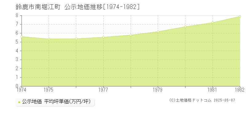 鈴鹿市南堀江町の地価公示推移グラフ 