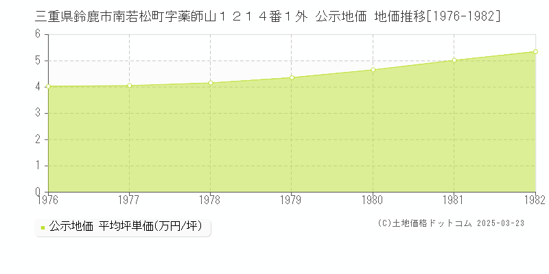 三重県鈴鹿市南若松町字薬師山１２１４番１外 公示地価 地価推移[1976-1982]