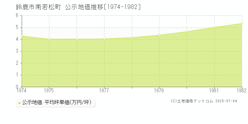 南若松町(鈴鹿市)の公示地価推移グラフ(坪単価)[1974-1982年]