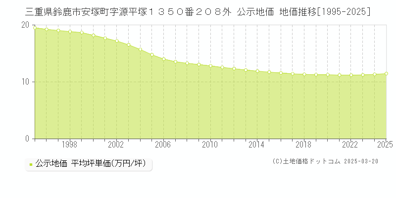 三重県鈴鹿市安塚町字源平塚１３５０番２０８外 公示地価 地価推移[1995-2025]