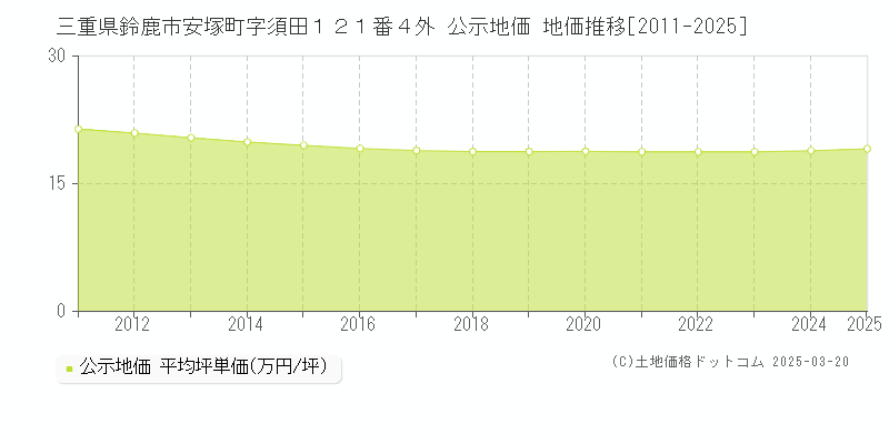 三重県鈴鹿市安塚町字須田１２１番４外 公示地価 地価推移[2011-2025]