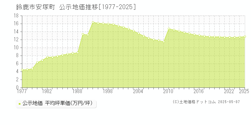 安塚町(鈴鹿市)の公示地価推移グラフ(坪単価)[1977-2025年]