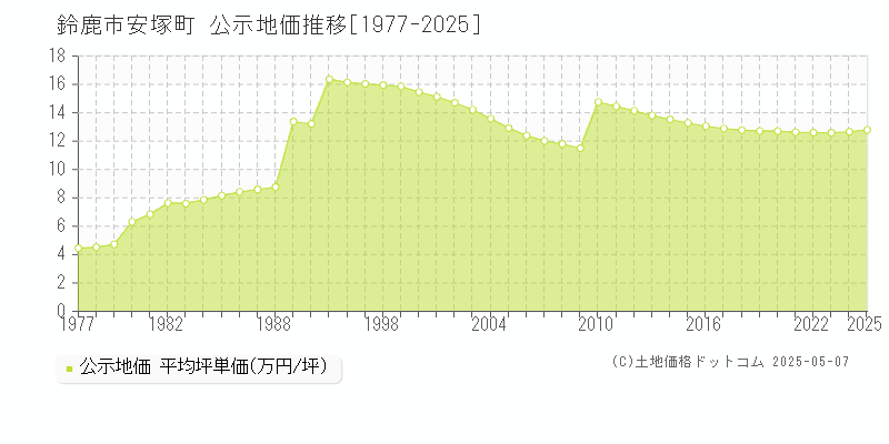 鈴鹿市安塚町の地価公示推移グラフ 