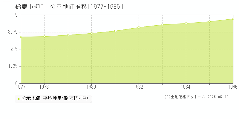 柳町(鈴鹿市)の公示地価推移グラフ(坪単価)[1977-1986年]