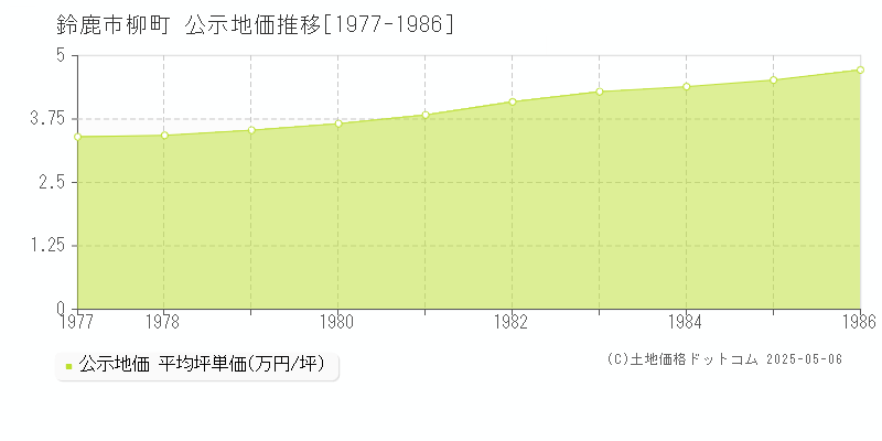 鈴鹿市柳町の地価公示推移グラフ 