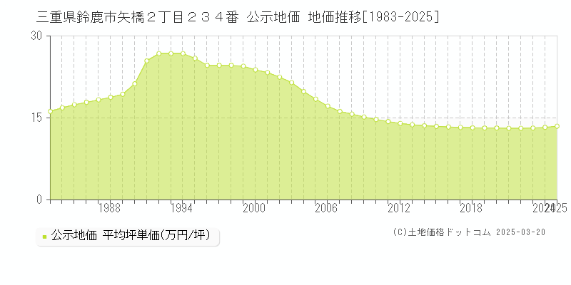 三重県鈴鹿市矢橋２丁目２３４番 公示地価 地価推移[1983-2025]