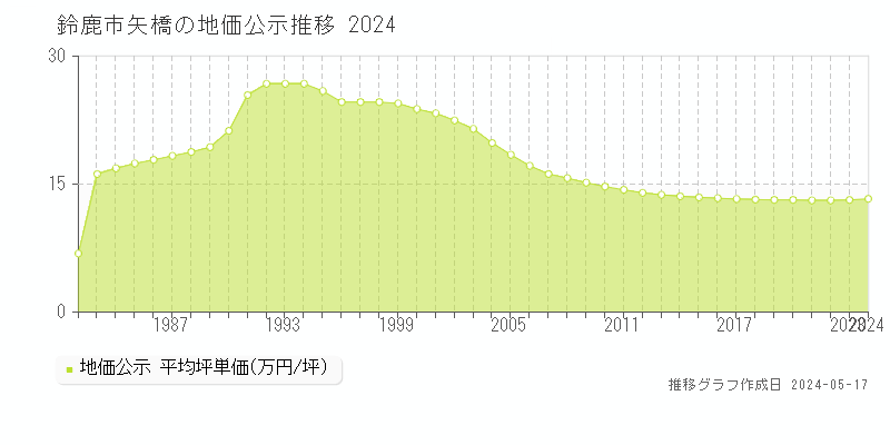 鈴鹿市矢橋の地価公示推移グラフ 