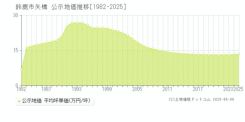 矢橋(鈴鹿市)の公示地価推移グラフ(坪単価)[1982-2025年]