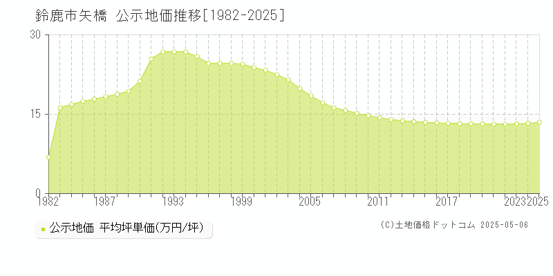 鈴鹿市矢橋の地価公示推移グラフ 