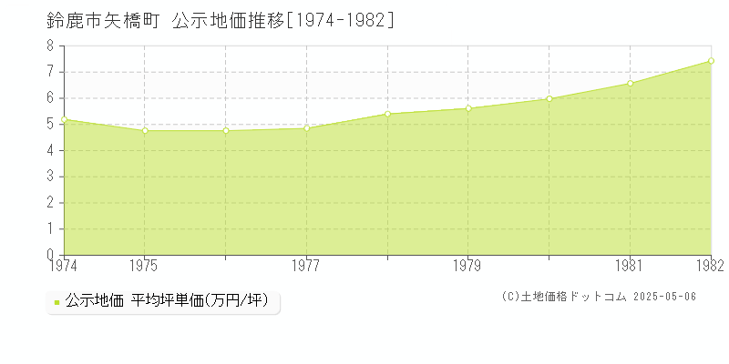 矢橋町(鈴鹿市)の公示地価推移グラフ(坪単価)[1974-1982年]