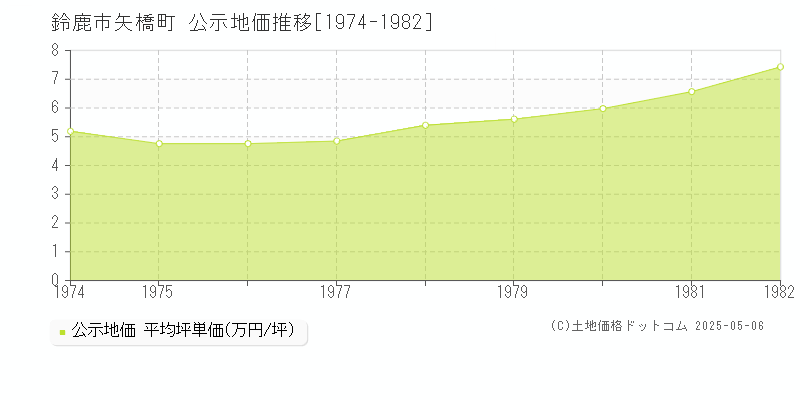 鈴鹿市矢橋町の地価公示推移グラフ 