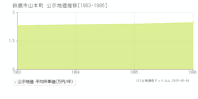 山本町(鈴鹿市)の公示地価推移グラフ(坪単価)[1983-1986年]
