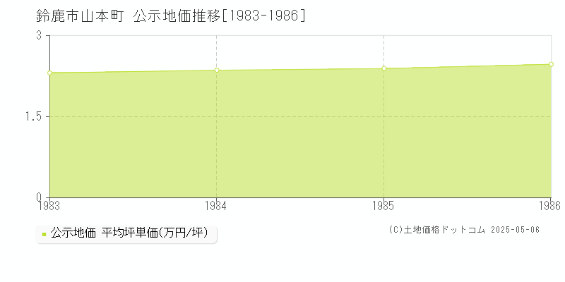 鈴鹿市山本町の地価公示推移グラフ 