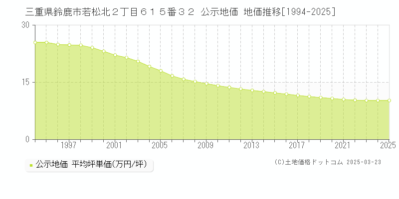 三重県鈴鹿市若松北２丁目６１５番３２ 公示地価 地価推移[1994-2025]