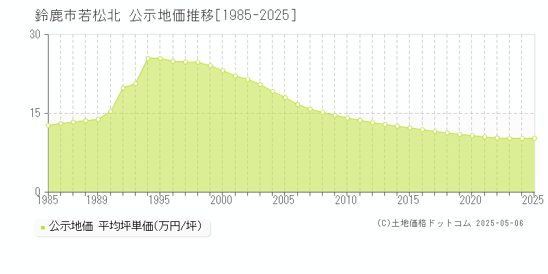 若松北(鈴鹿市)の公示地価推移グラフ(坪単価)[1985-2025年]