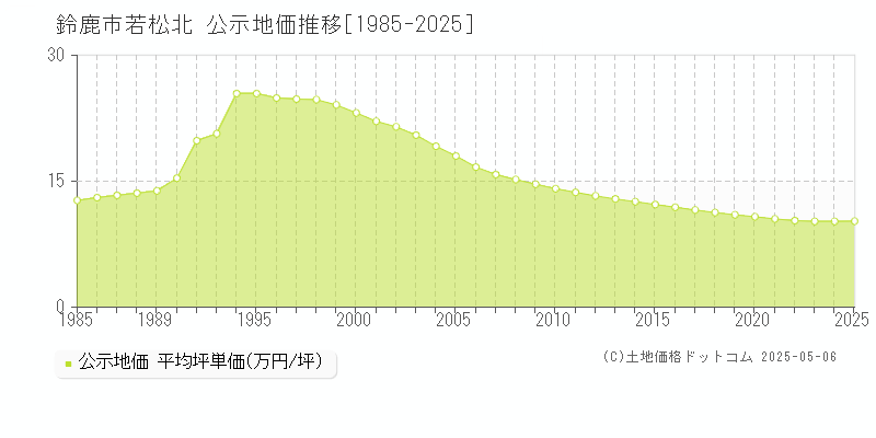 鈴鹿市若松北の地価公示推移グラフ 