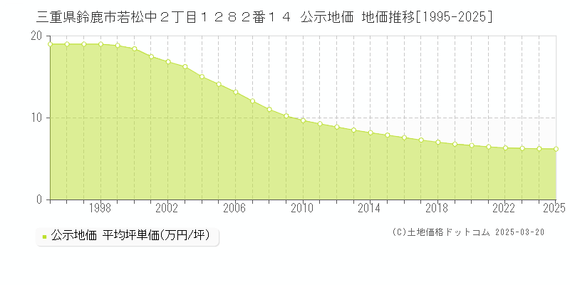 三重県鈴鹿市若松中２丁目１２８２番１４ 公示地価 地価推移[1995-2025]