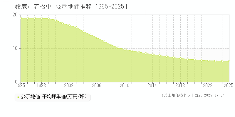 若松中(鈴鹿市)の公示地価推移グラフ(坪単価)[1995-2025年]