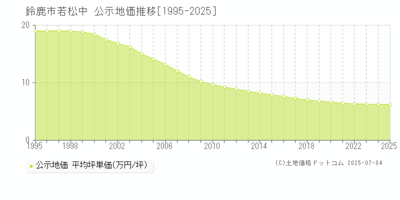 鈴鹿市若松中の地価公示推移グラフ 