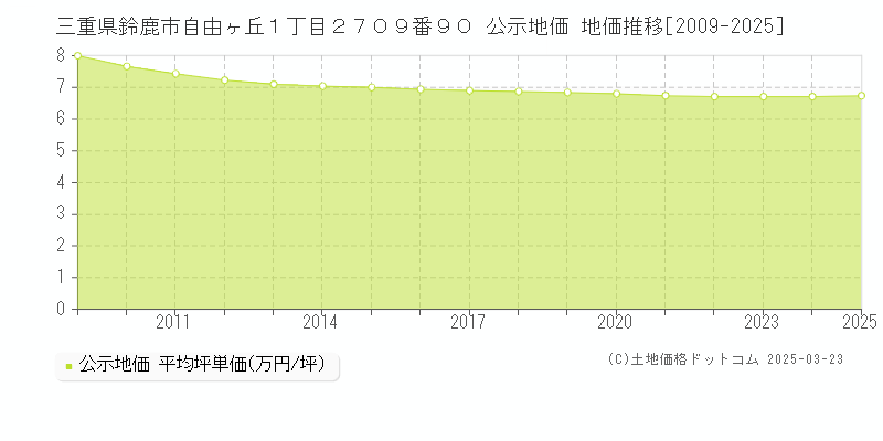 三重県鈴鹿市自由ヶ丘１丁目２７０９番９０ 公示地価 地価推移[2009-2025]