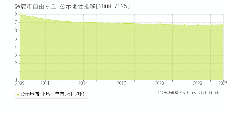 自由ヶ丘(鈴鹿市)の公示地価推移グラフ(坪単価)[2009-2025年]