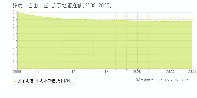 鈴鹿市自由ヶ丘の地価公示推移グラフ 