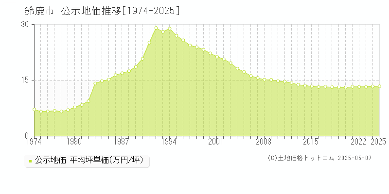鈴鹿市(三重県)の公示地価推移グラフ(坪単価)[1974-2025年]