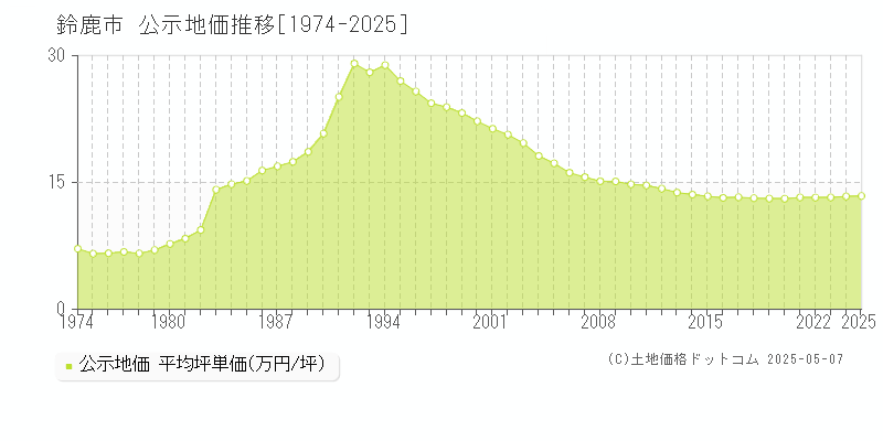 鈴鹿市の地価公示推移グラフ 