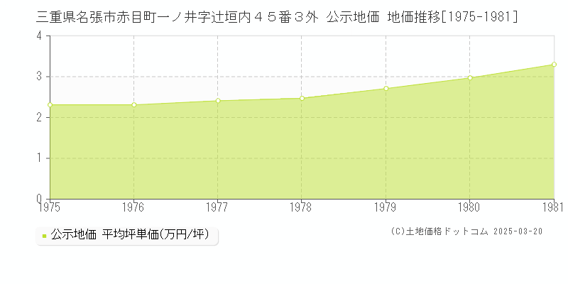 三重県名張市赤目町一ノ井字辻垣内４５番３外 公示地価 地価推移[1975-1981]