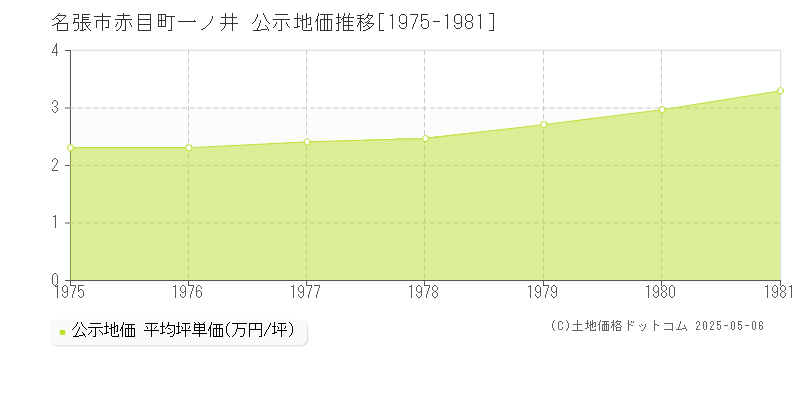 赤目町一ノ井(名張市)の公示地価推移グラフ(坪単価)[1975-1981年]