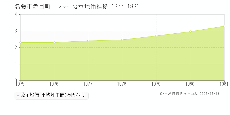 名張市赤目町一ノ井の地価公示推移グラフ 