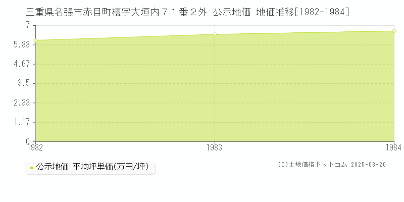 三重県名張市赤目町檀字大垣内７１番２外 公示地価 地価推移[1982-1984]