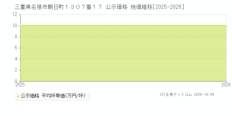 三重県名張市朝日町１３０７番１７ 公示価格 地価推移[2025-2026]
