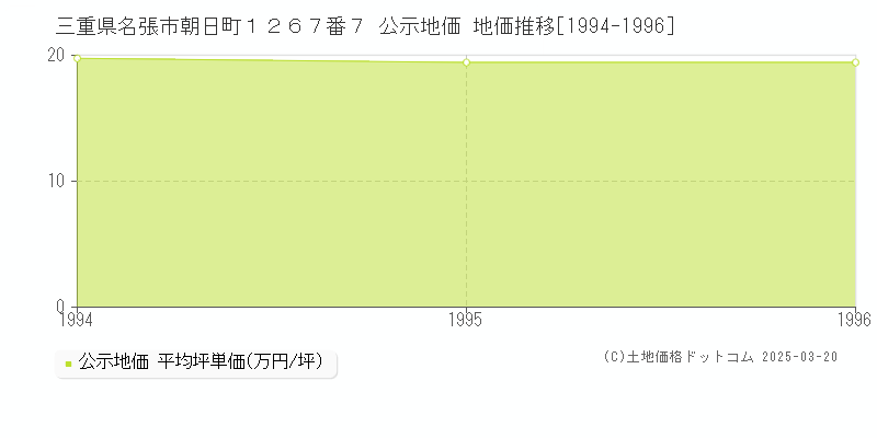 三重県名張市朝日町１２６７番７ 公示地価 地価推移[1994-1996]
