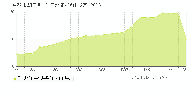 朝日町(名張市)の公示地価推移グラフ(坪単価)[1975-1996年]