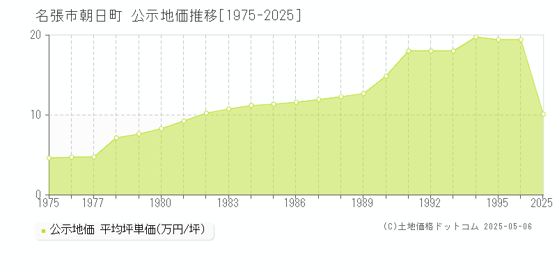 名張市朝日町の地価公示推移グラフ 