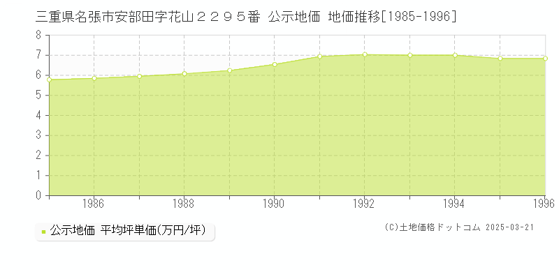 三重県名張市安部田字花山２２９５番 公示地価 地価推移[1985-1996]