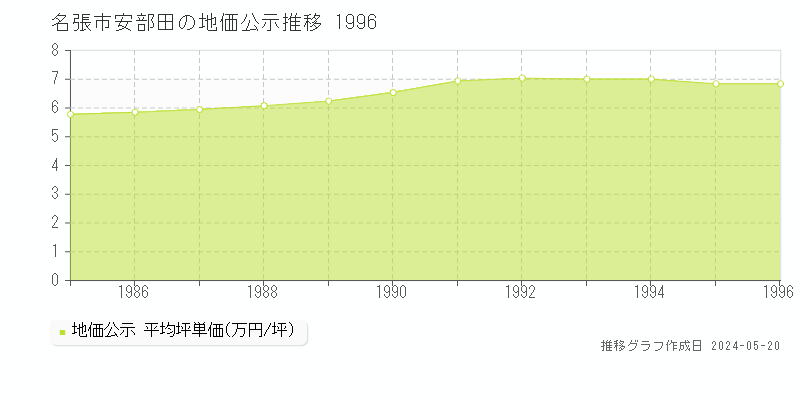 名張市安部田の地価公示推移グラフ 